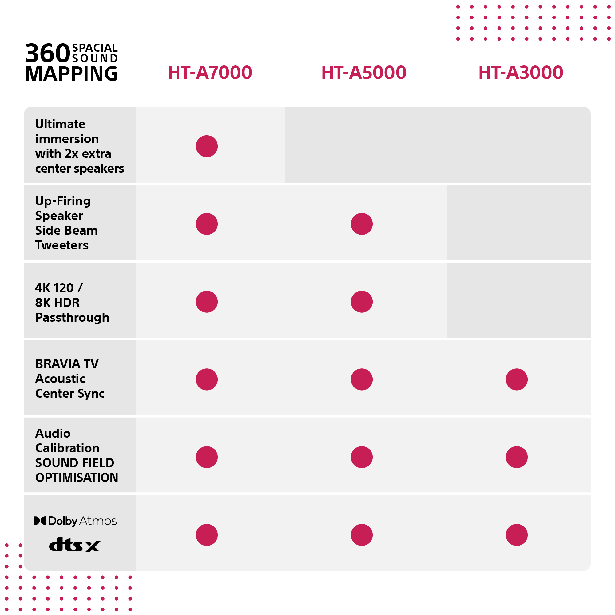 SONY HT-A7000 7.1.2 cs.  Dolby Atmos®/DTS:X®  Soundbar