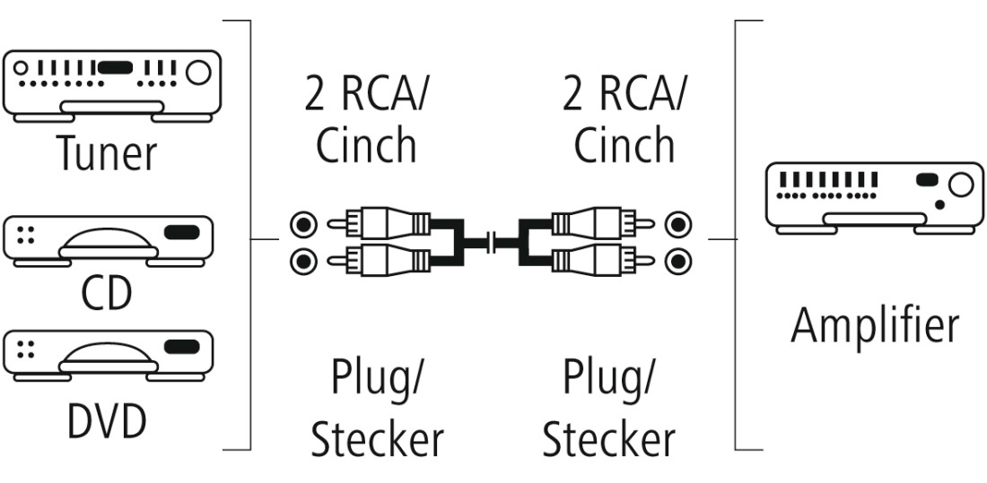 Audió komponensek diagramja: tuner, CD-lejátszó és DVD-lejátszó, amelyek RCA kábelekkel csatlakoznak egy erősítőhöz.