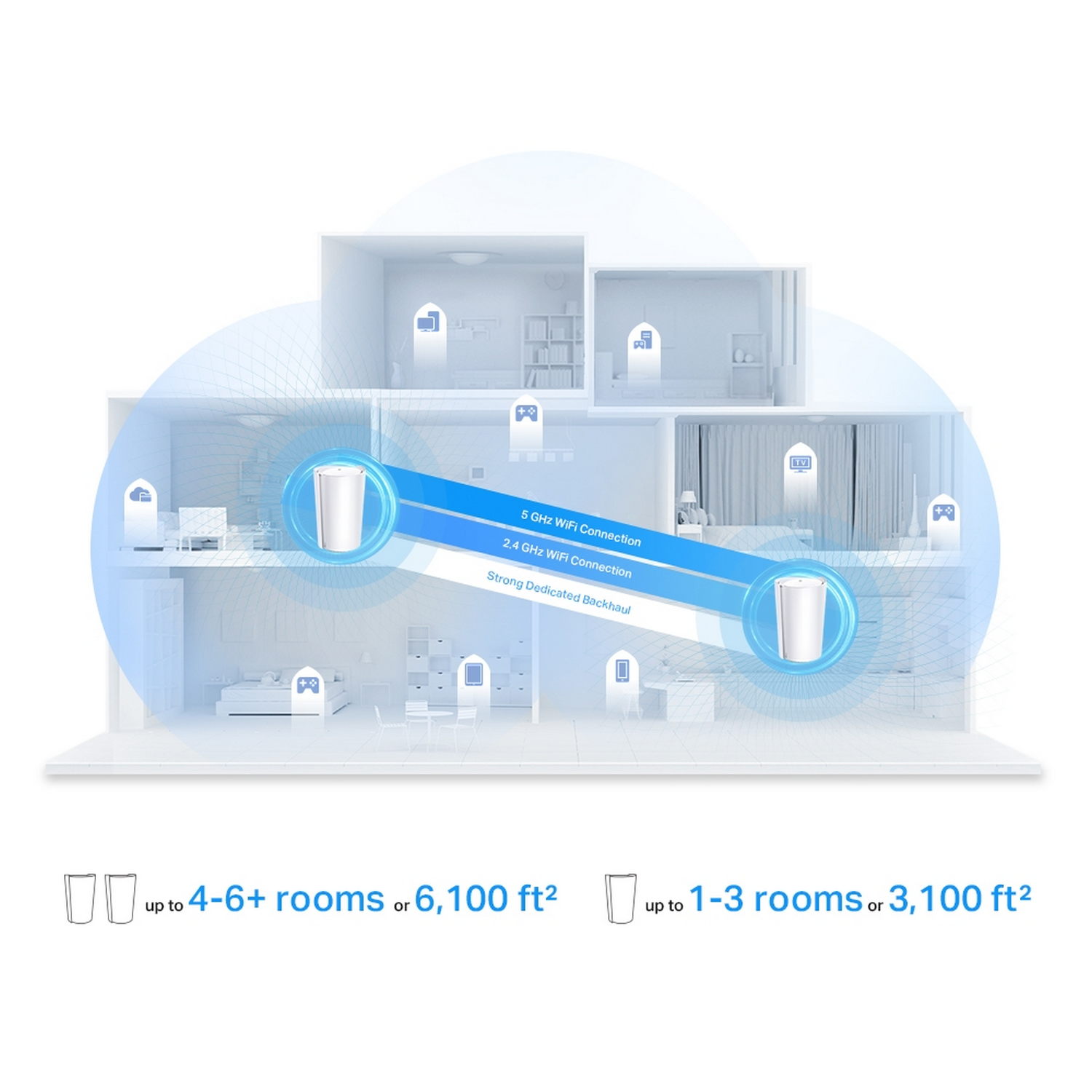 Diagram van een huis met WiFi-dekkingszones, met 2,4- en 5 GHz-verbindingen en kamerbereiken.