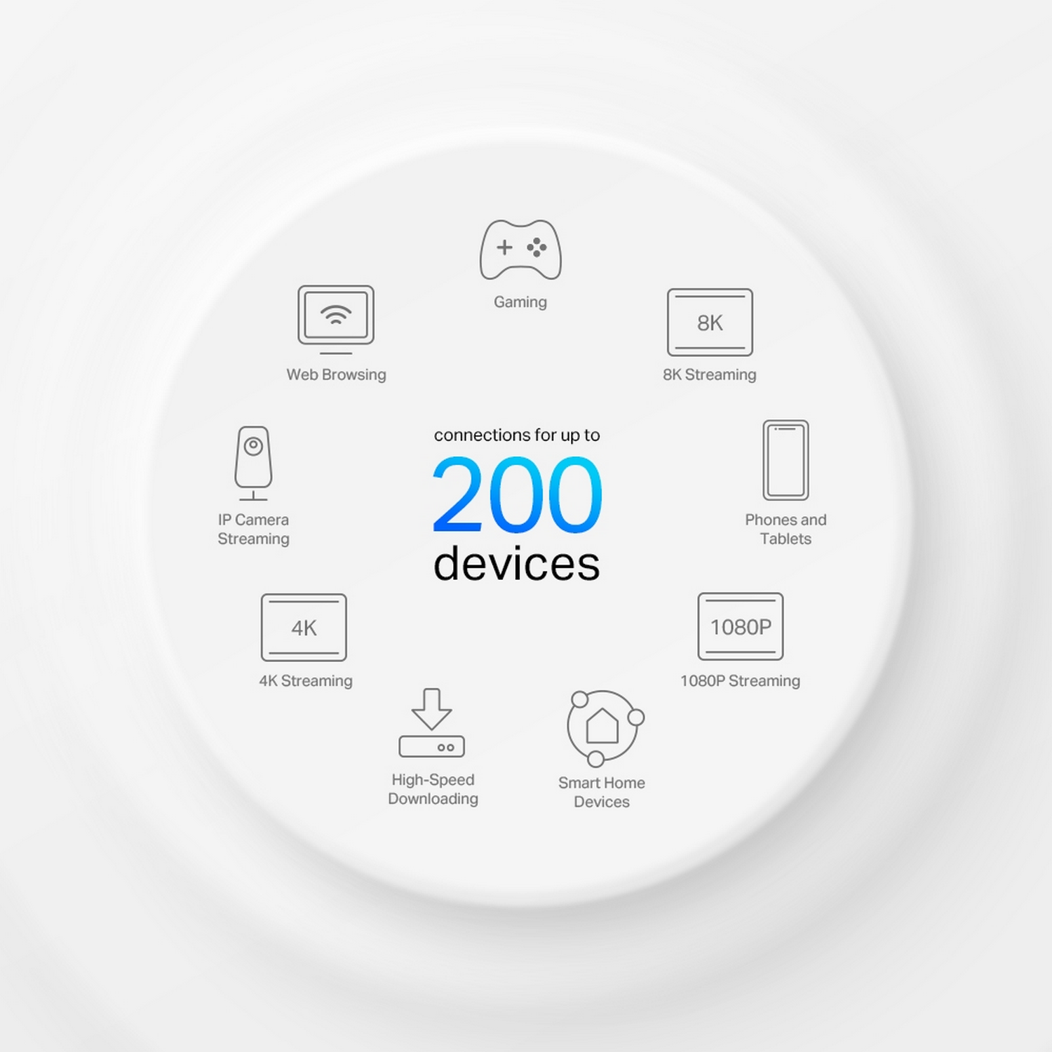 Een diagram met pictogrammen die verschillende online activiteiten vertegenwoordigen en de mogelijkheid om tot 200 apparaten aan te sluiten.
