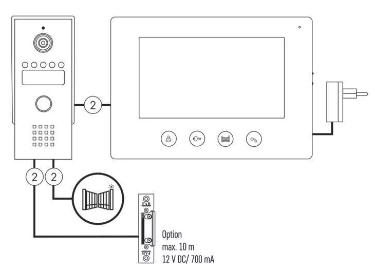 Egy kaputelefon rendszer diagramja. Tartalmaz egy kültéri panelt, egy beltéri képernyőt és egy ajtócsatlakozást.