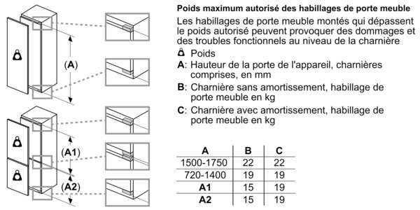 Diagramme des limites de poids des portes de placards. Hauteur, types de charnières, et tableaux.
