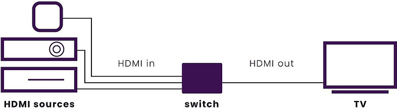 Diagram van HDMI-bronnen, switch en tv, met labels: HDMI in, uit.