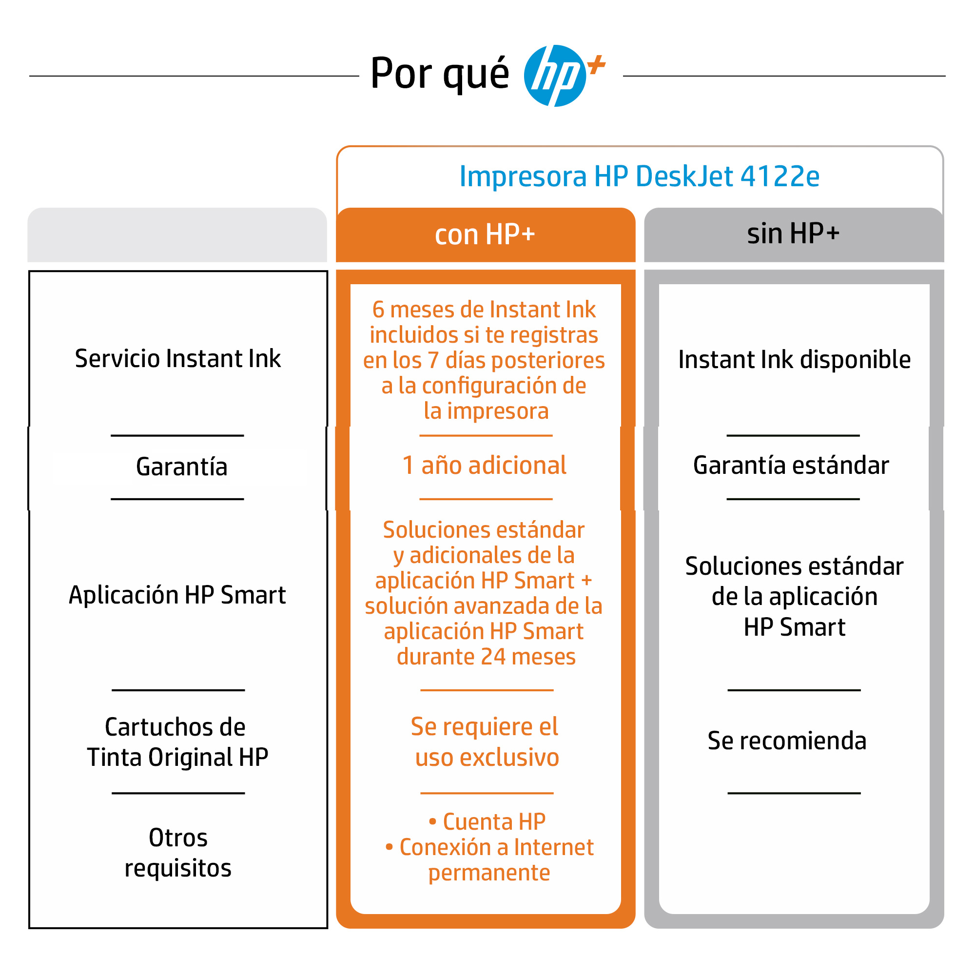 Tabla comparativa de impresoras HP, con opciones HP+ y sin HP+.