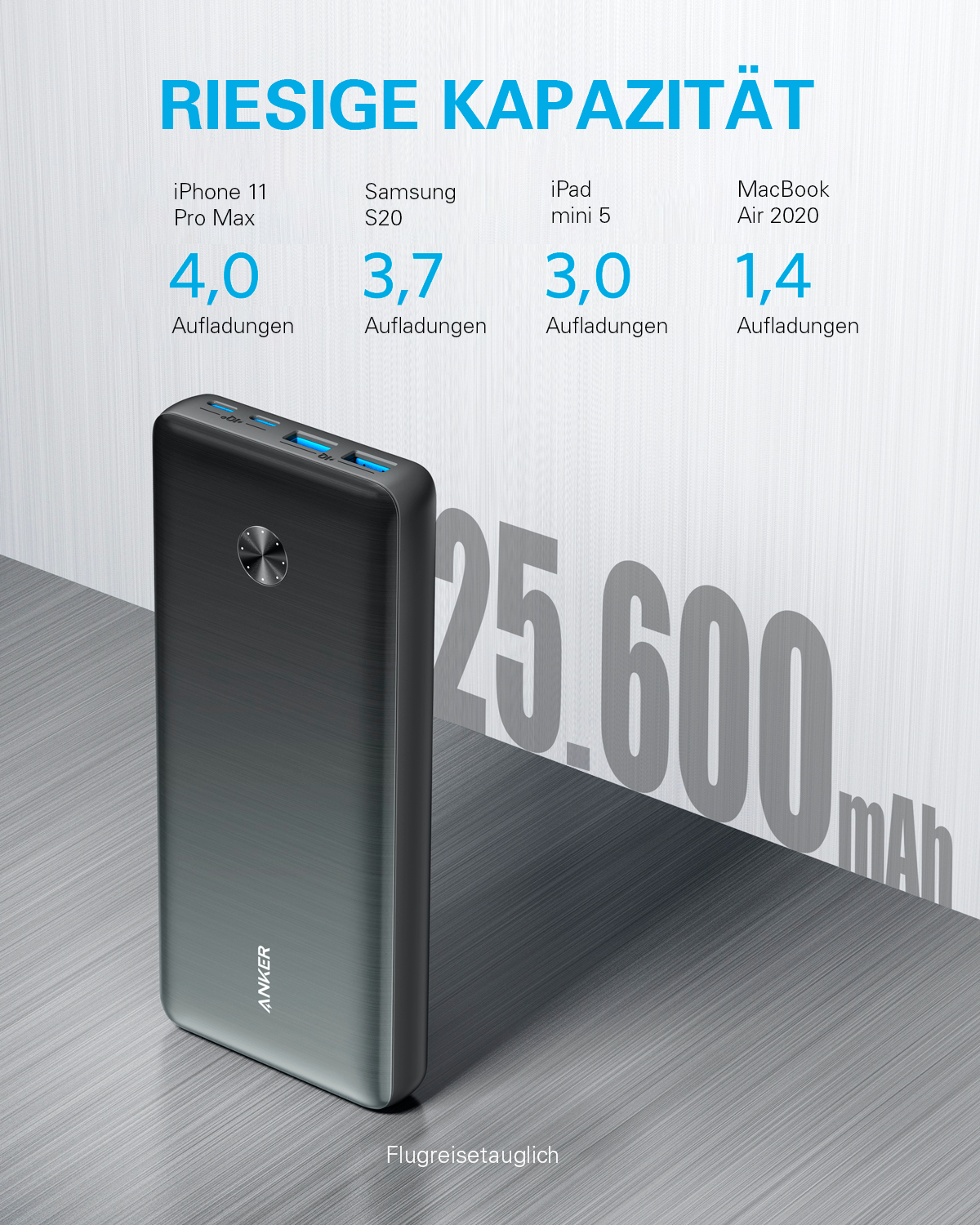 Eine silberne Powerbank mit 'ANKER', daneben Ladestatistiken für Telefone und Tablets. Text sagt 'RIESIGE KAPAZITÄT'.