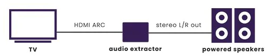 Schéma : TV connecté à un extracteur audio, puis à des enceintes amplifiées.