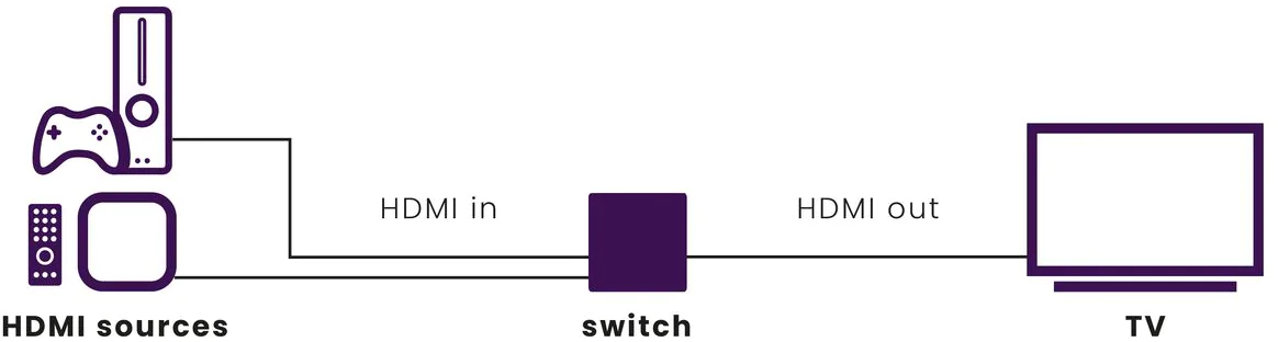Diagramme montrant les sources HDMI, un commutateur et une TV. Des lignes indiquent les connexions.