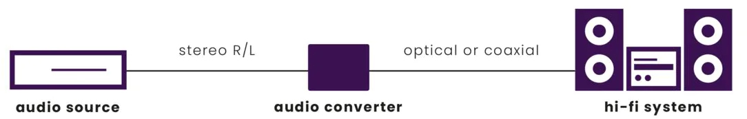 Schéma : Source audio se connecte à un convertisseur audio, puis à un système hi-fi, le tout en lignes violettes.