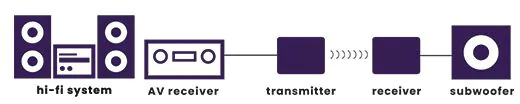 Diagram toont hi-fi-systeem, AV-receiver, zender, receiver en subwoofer.