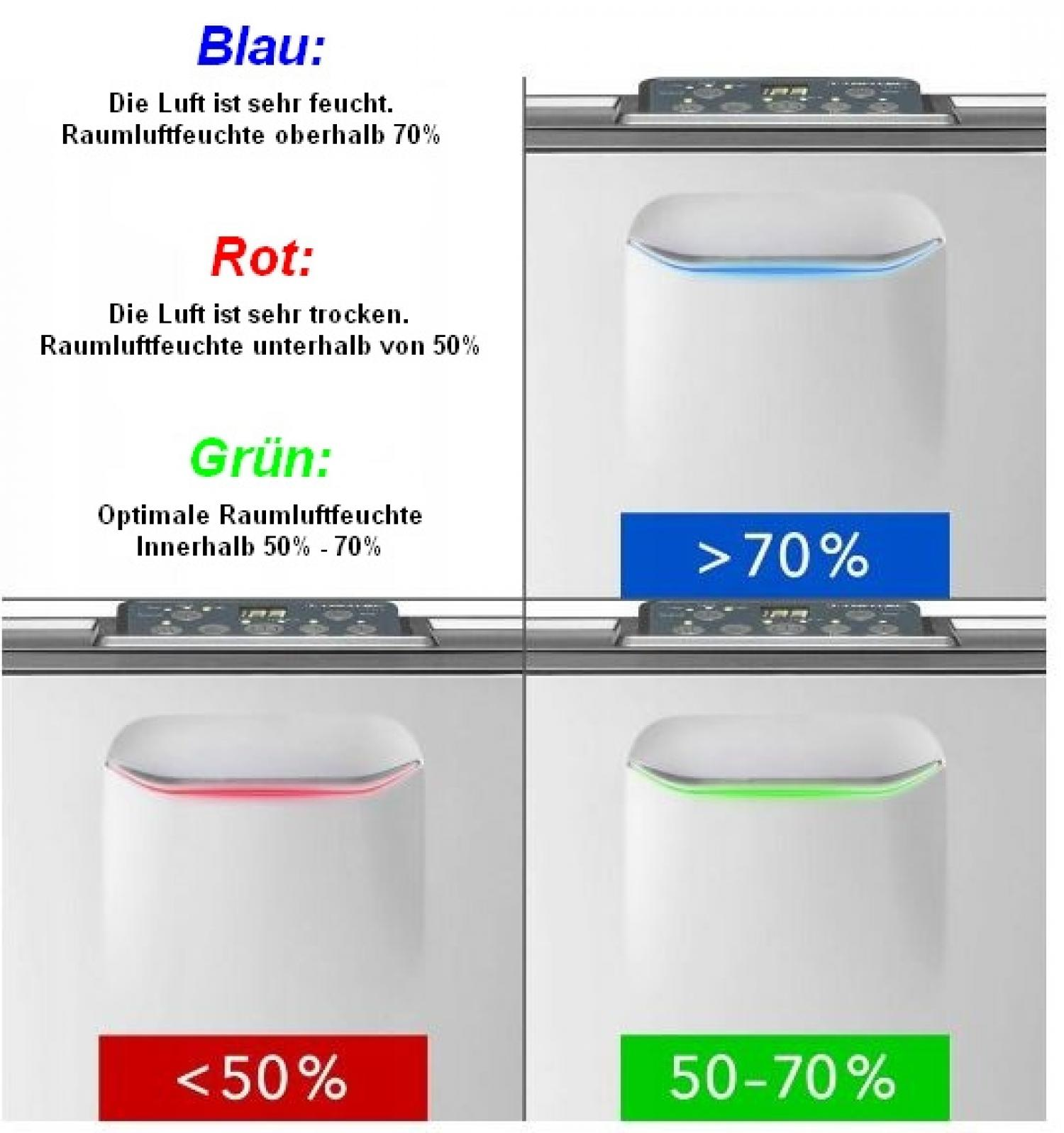 Bild zeigt Gerät mit Lichtern, die Luftfeuchtigkeit anzeigen. Grüne, rote und blaue Lichter sind zu sehen.