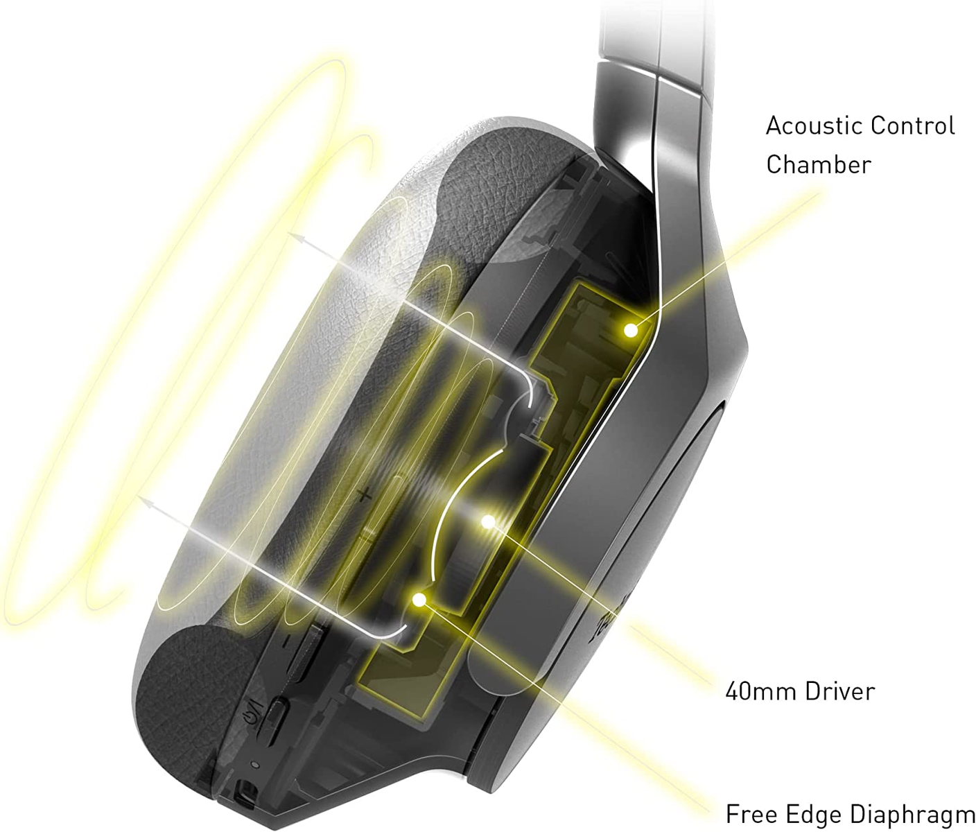 Headphone cutaway showing internal components. Text labels: 40mm Driver, Free Edge Diaphragm.