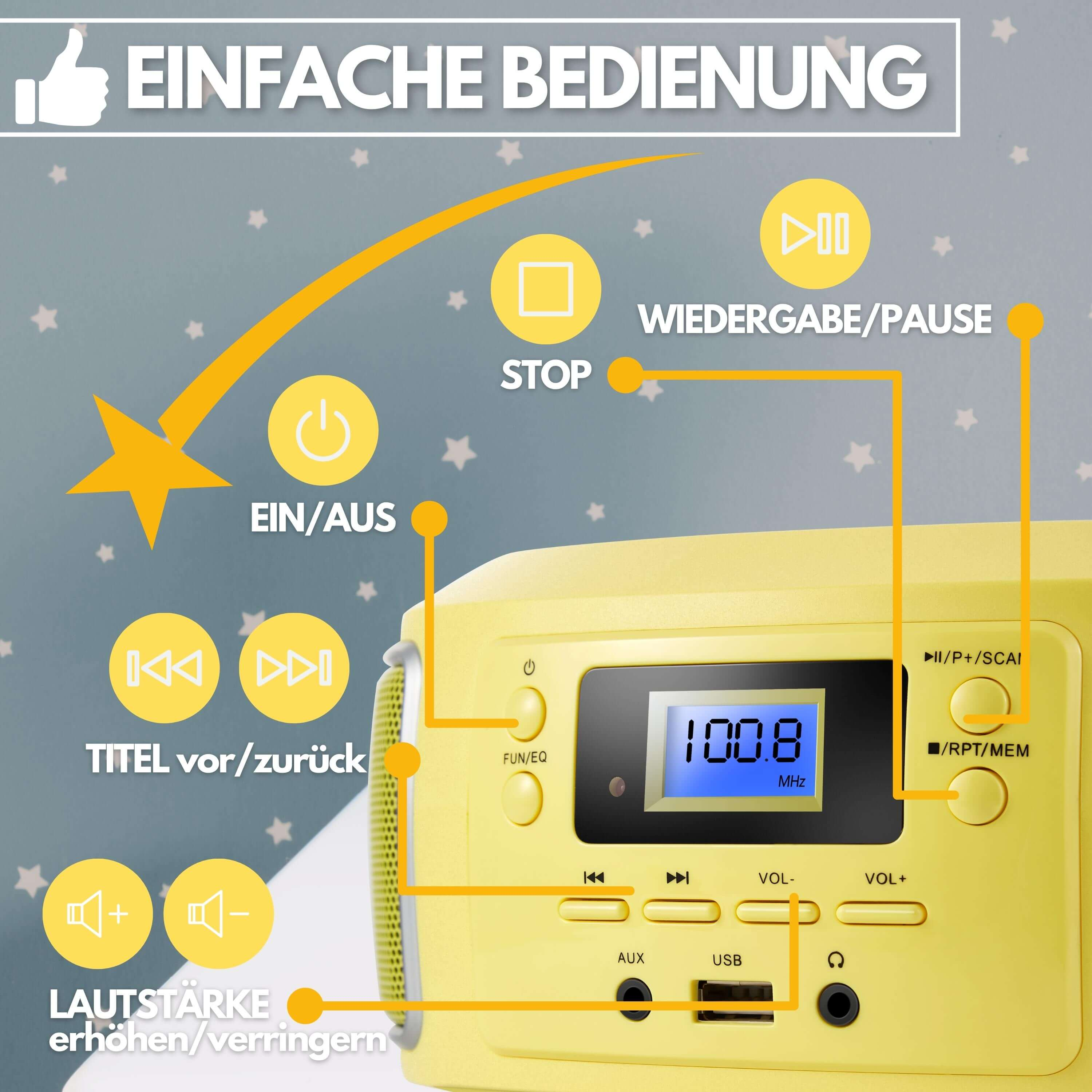 Ein gelbes Radio mit Knöpfen und einem Bildschirm, der 100,8 MHz anzeigt. Pfeile zeigen auf Funktionen.