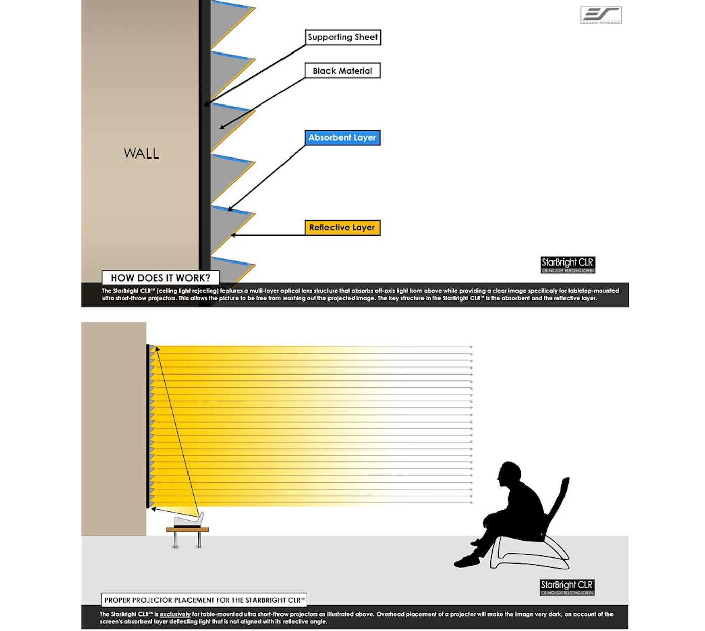 Diagramm eines Projektor-Setups für eine Leinwand. Es zeigt Lichtstrahlen und eine sitzende Person.