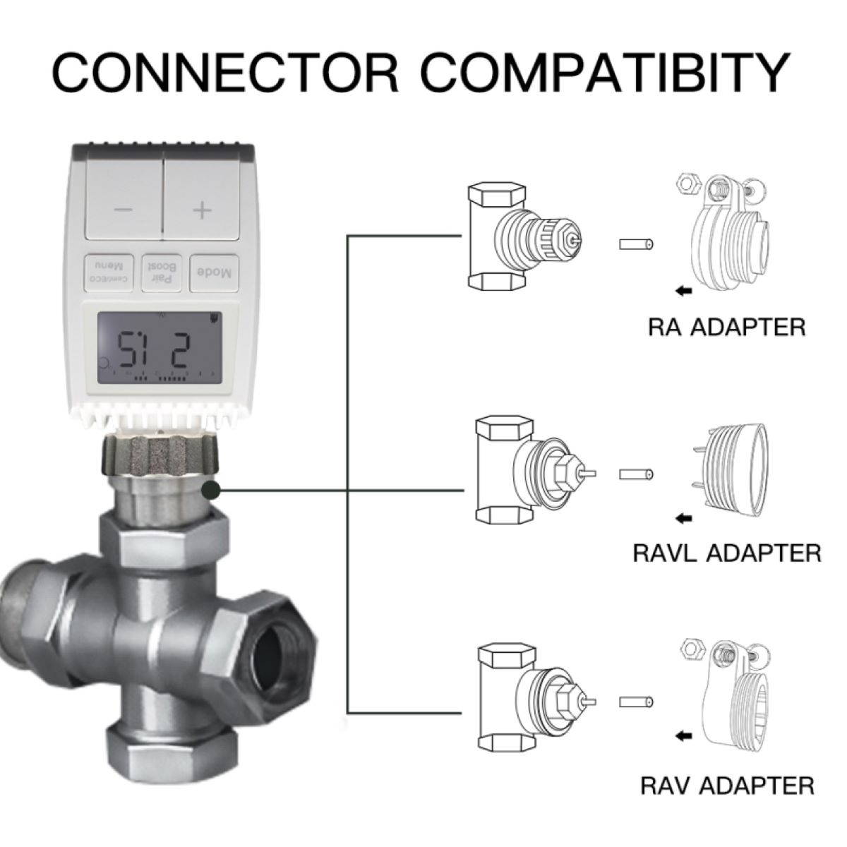 Diagramm zur Konnektor-Kompatibilität mit RA-, RAVL- und RAV-Adaptern. Textbeschriftungen.
