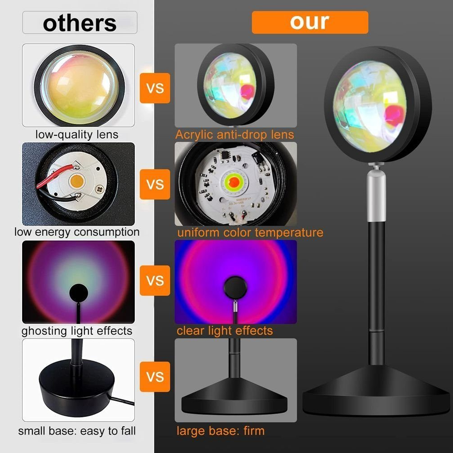Comparación de fuentes de luz. Lente 'Otros' vs. lente 'Nuestro'. Muestra baja calidad, efectos fantasma y base pequeña.
