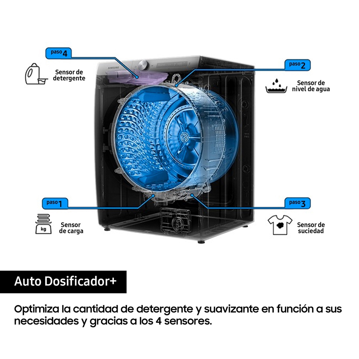 Diagrama de lavadora con etiquetas que señalan características clave.