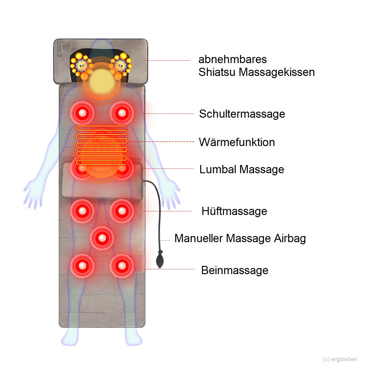 Eine Illustration einer Massagematte mit beschrifteten Bereichen für verschiedene Massagearten auf einer menschlichen Figur.