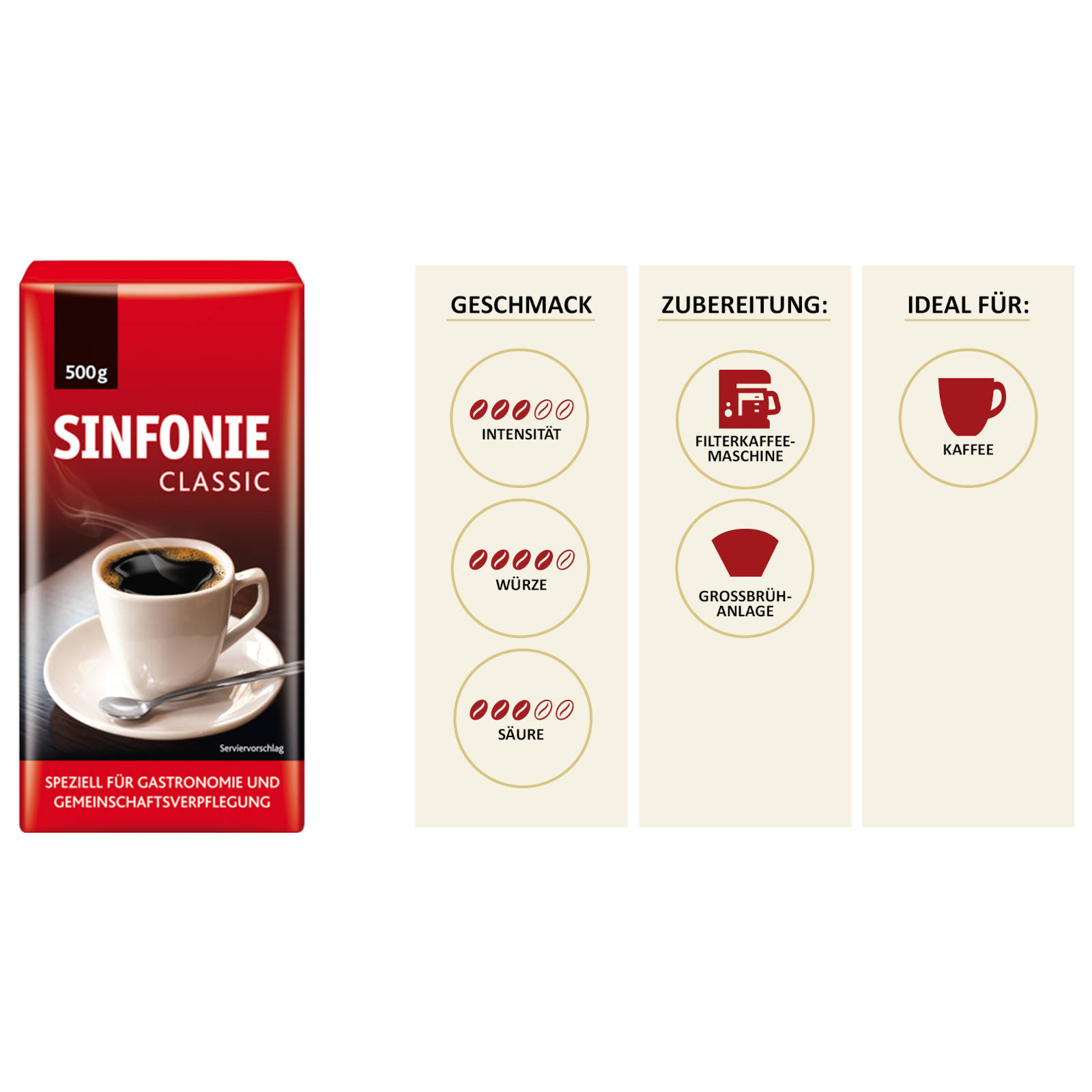 Eine rot-weiße Kaffeetüte. Der Text enthält "Sinfonie Classic" und Informationen über den Kaffee.