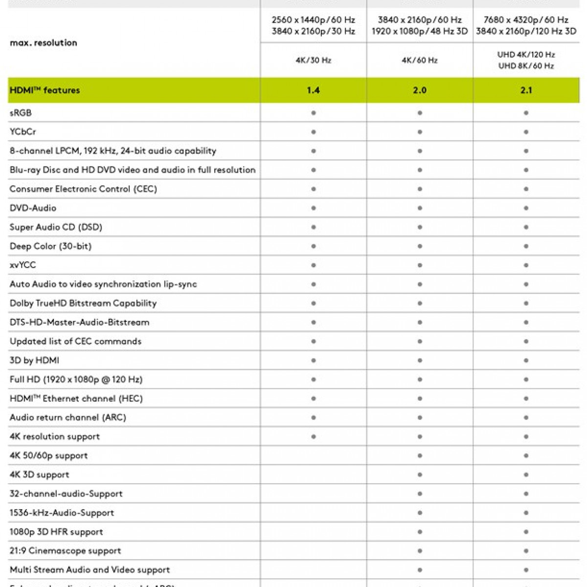 Tabelle mit HDMI-Funktionen und Auflösungen. Enthält sRGB, YCbCr, 4K, 8K und andere HDMI-Funktionen.