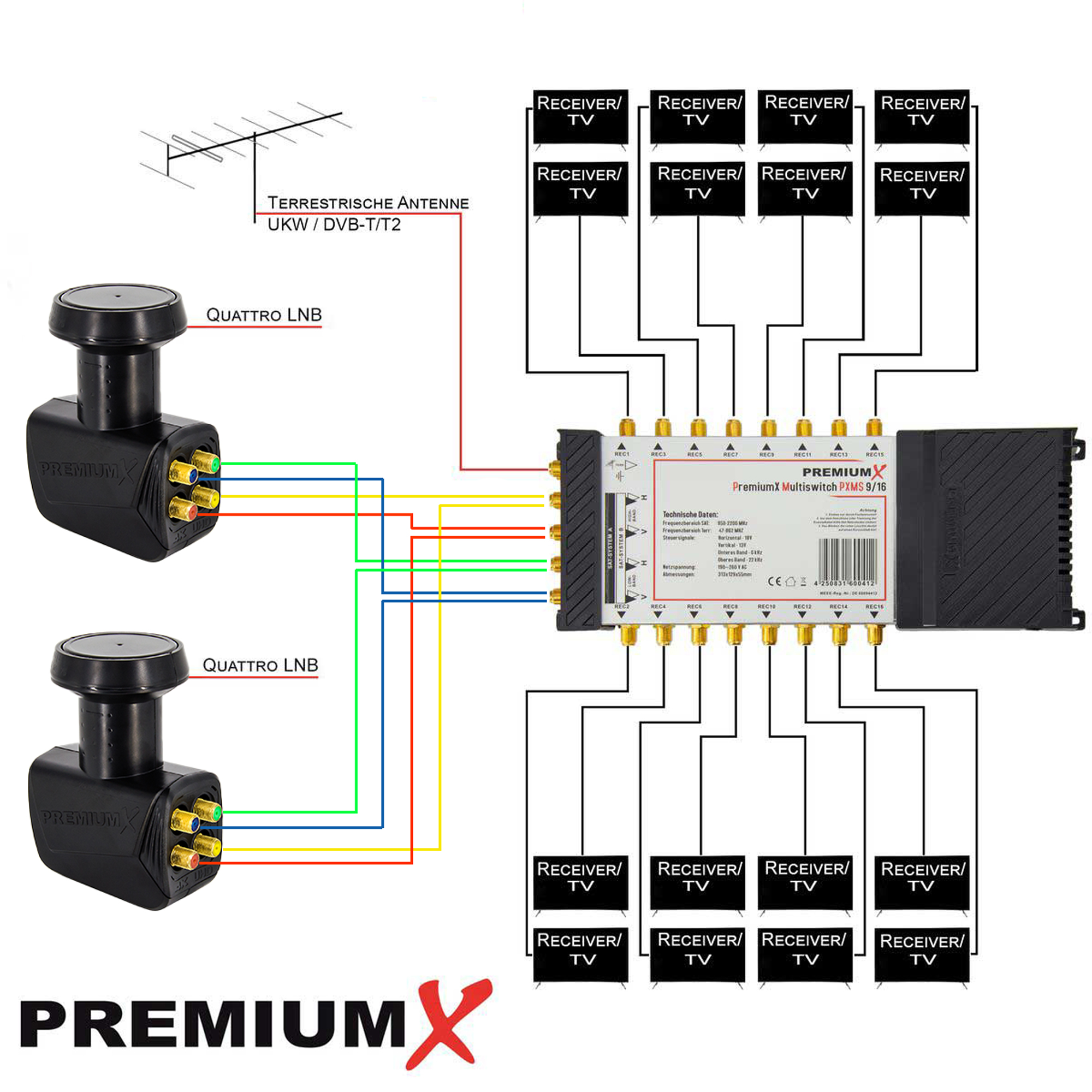 Diagramm eines Premium Multiswitch-Systems. Enthält Quattro LNBs und Receiver.