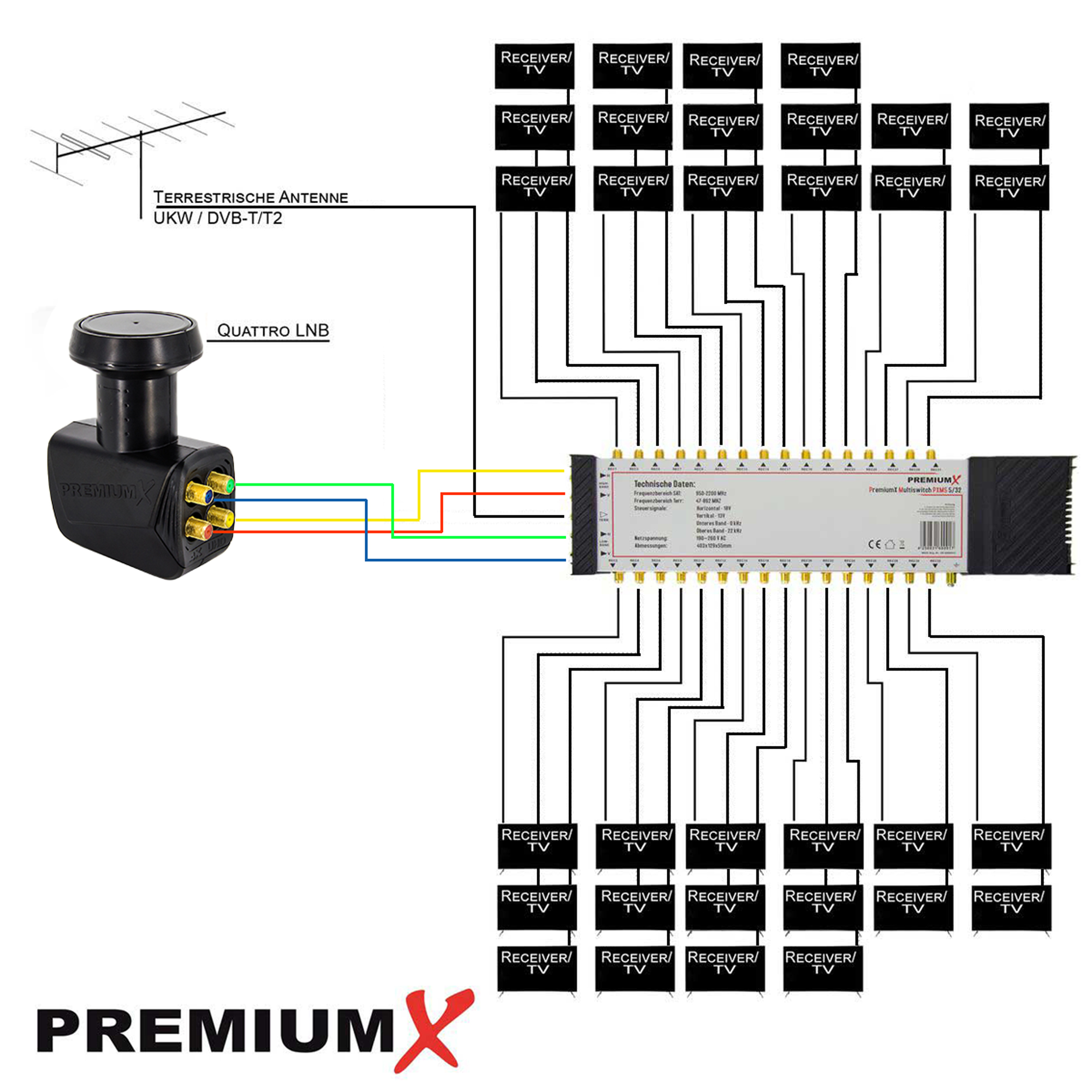 Diagramm eines Satellitenempfängers mit verschiedenen Komponenten und Anschlüssen, mit dem PremiumX-Logo.