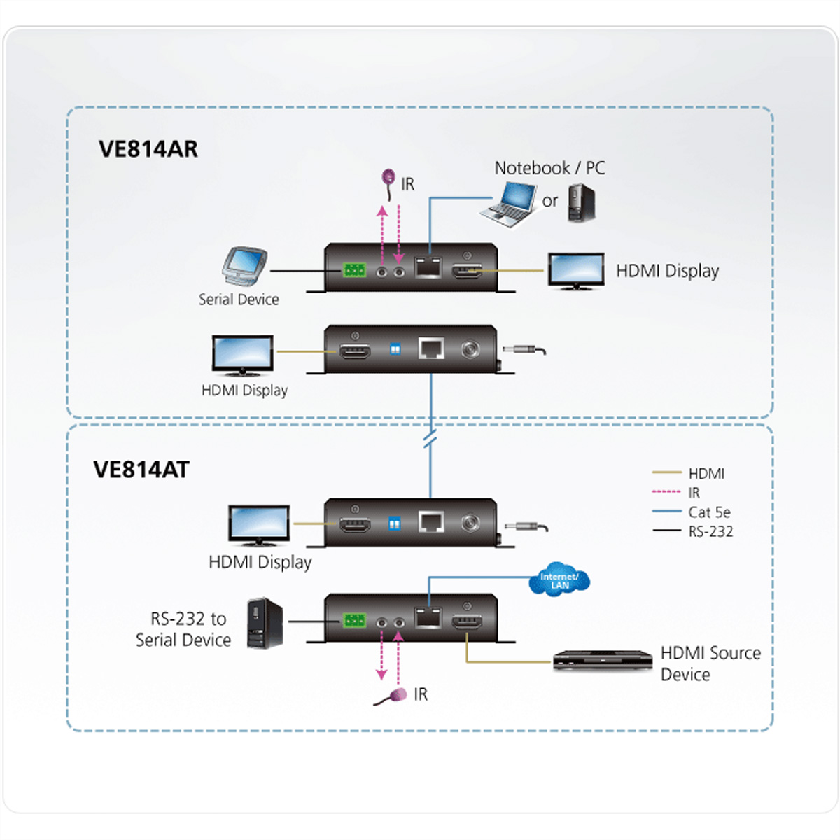 Diagramm von zwei Geräten mit Text und Pfeilen. HDMI-Anzeige und serielle Geräte.