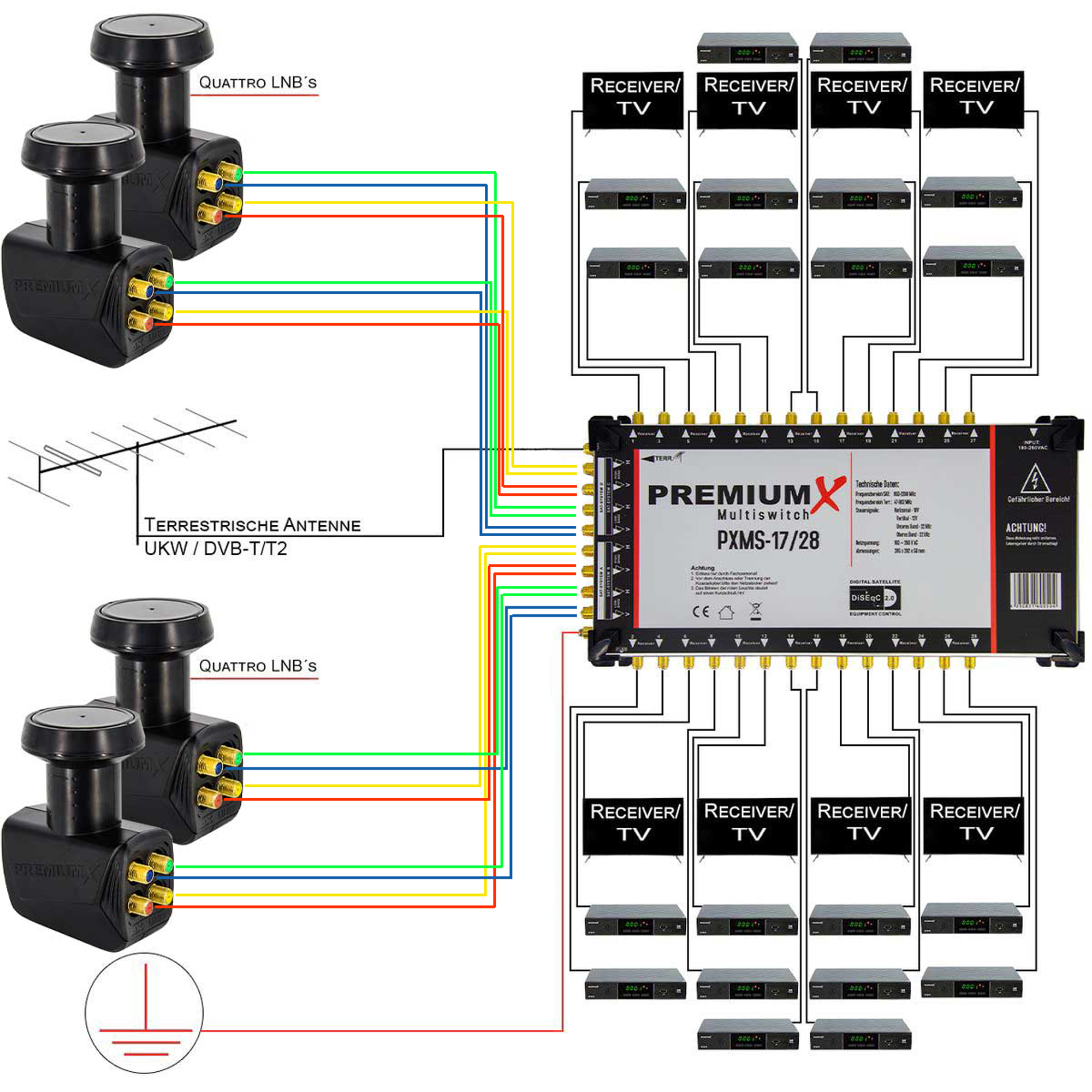 Ein komplexes Diagramm eines Satellitensystems mit Receivern und LNBs, mit farbcodierter Verkabelung.