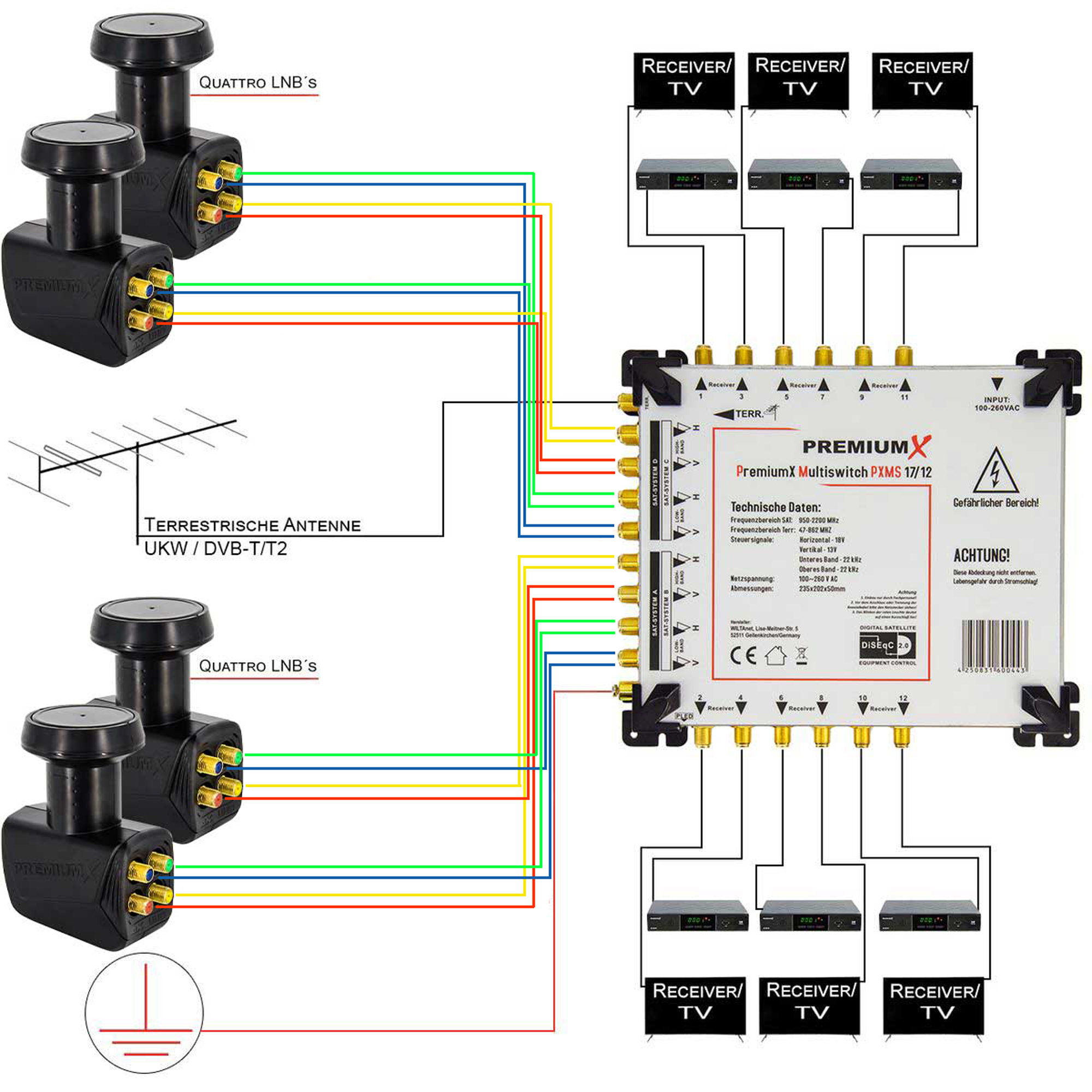 Diagramm eines Multiswitch-Systems mit Antennen, LNBs, Receivern und Verkabelung, das die Signalverteilung zeigt.
