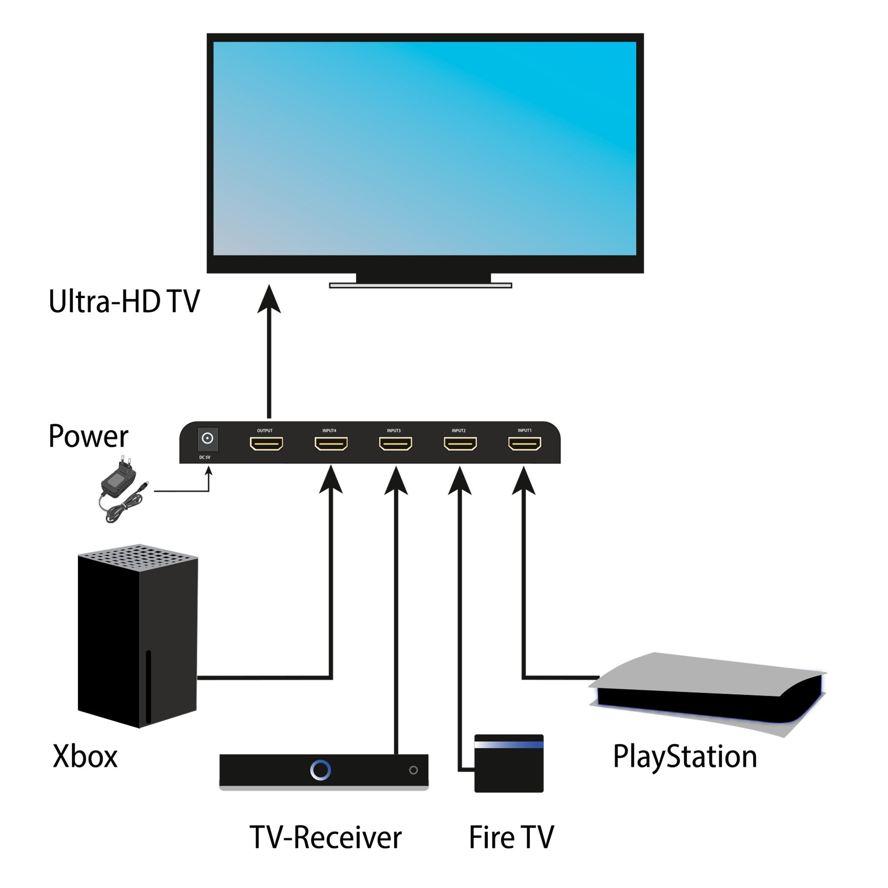 Diagramm, das die Anschlüsse von Xbox, PlayStation, Fire TV, TV-Receiver an ein Ultra-HD-TV und Strom zeigt.