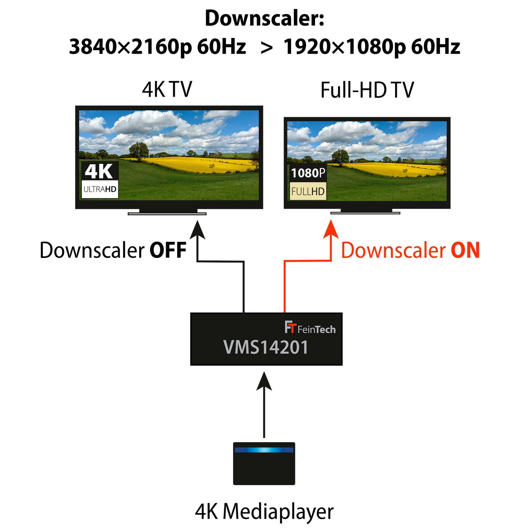 Diagramm, das einen Downscaler zeigt. 4K TV zu Full-HD TV. Eingang vom 4K Mediaplayer. Text: Downscaler EIN/AUS.