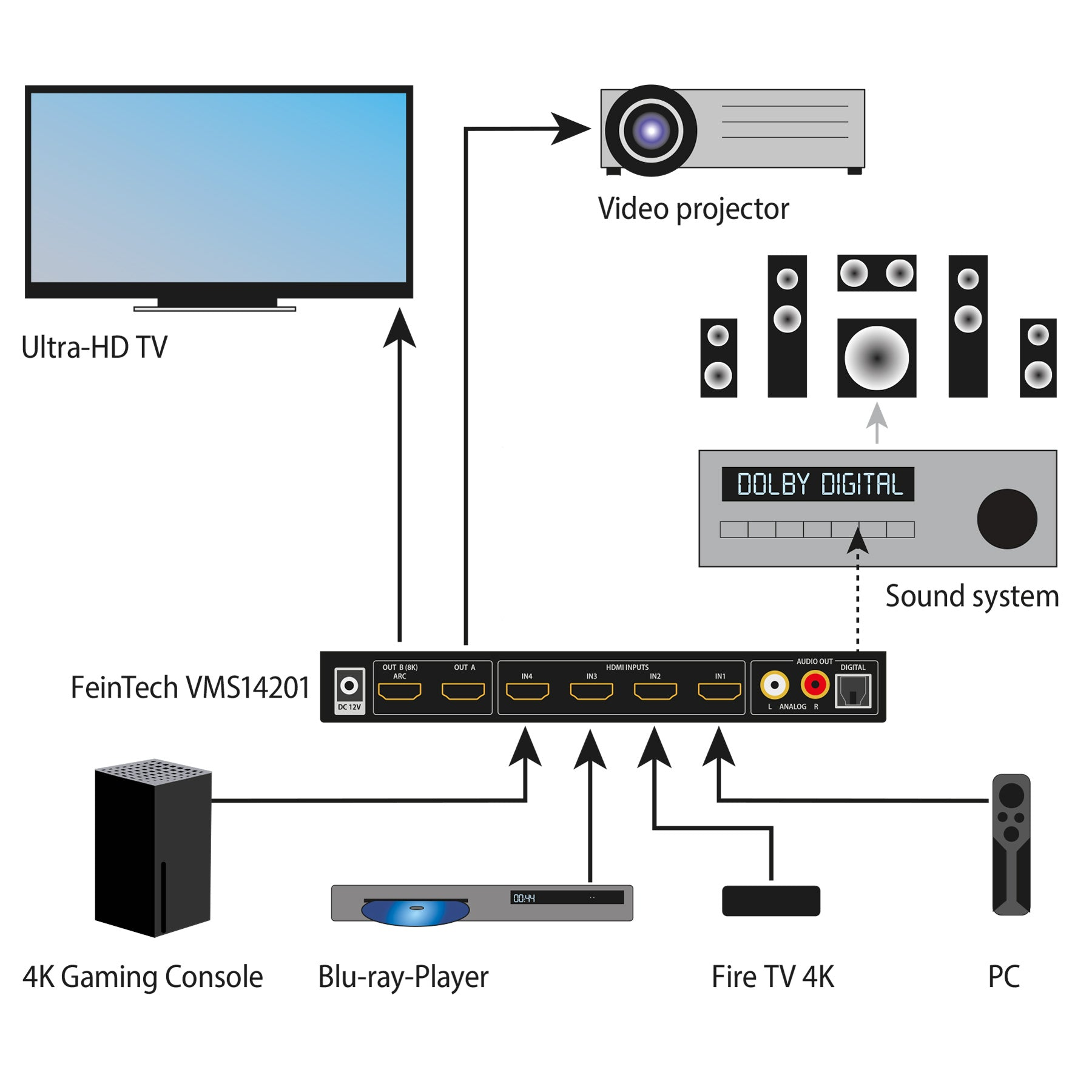 Diagramm eines Heimkino-Setups. Zeigt TV, Projektor, Soundsystem und verschiedene Eingabegeräte.