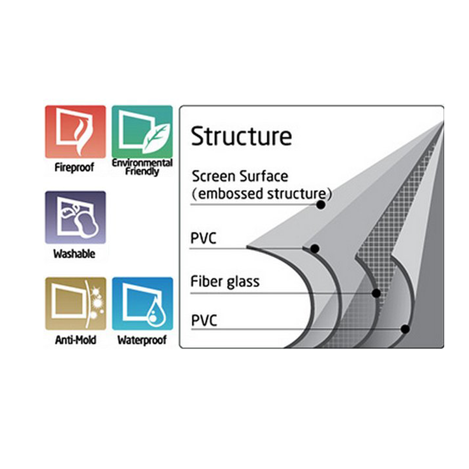 Diagramm, das die Struktur eines Bildschirms zeigt. Schichten: PVC, Fiberglas, PVC, mit Etiketten wie feuerfest und waschbar.