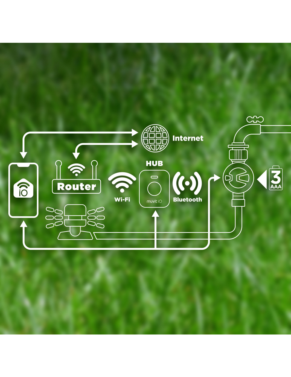 Diagrama que muestra un sistema de riego inteligente con Wi-Fi, Bluetooth y un enrutador.