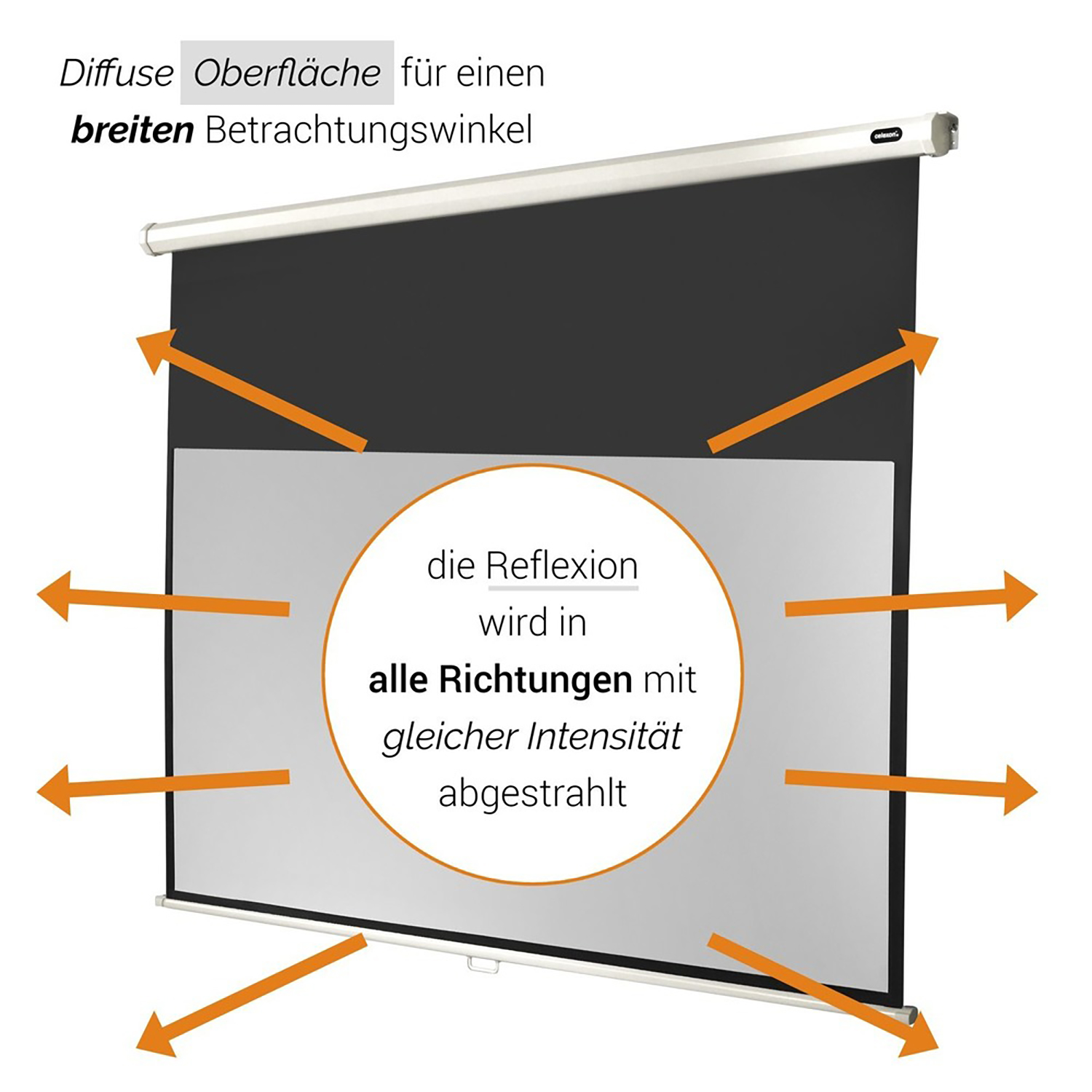 Projektorleinwand mit Pfeilen, die eine gleichmäßige Lichtreflexion in alle Richtungen anzeigen.