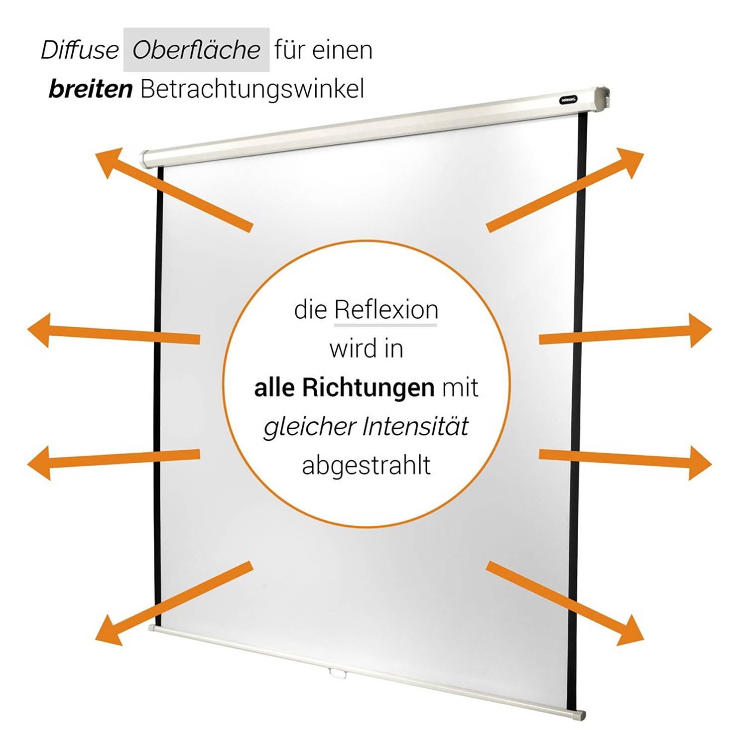 Eine Projektorleinwand mit nach außen zeigenden Pfeilen. Der Text lautet: 'Diffuse Oberfläche'.