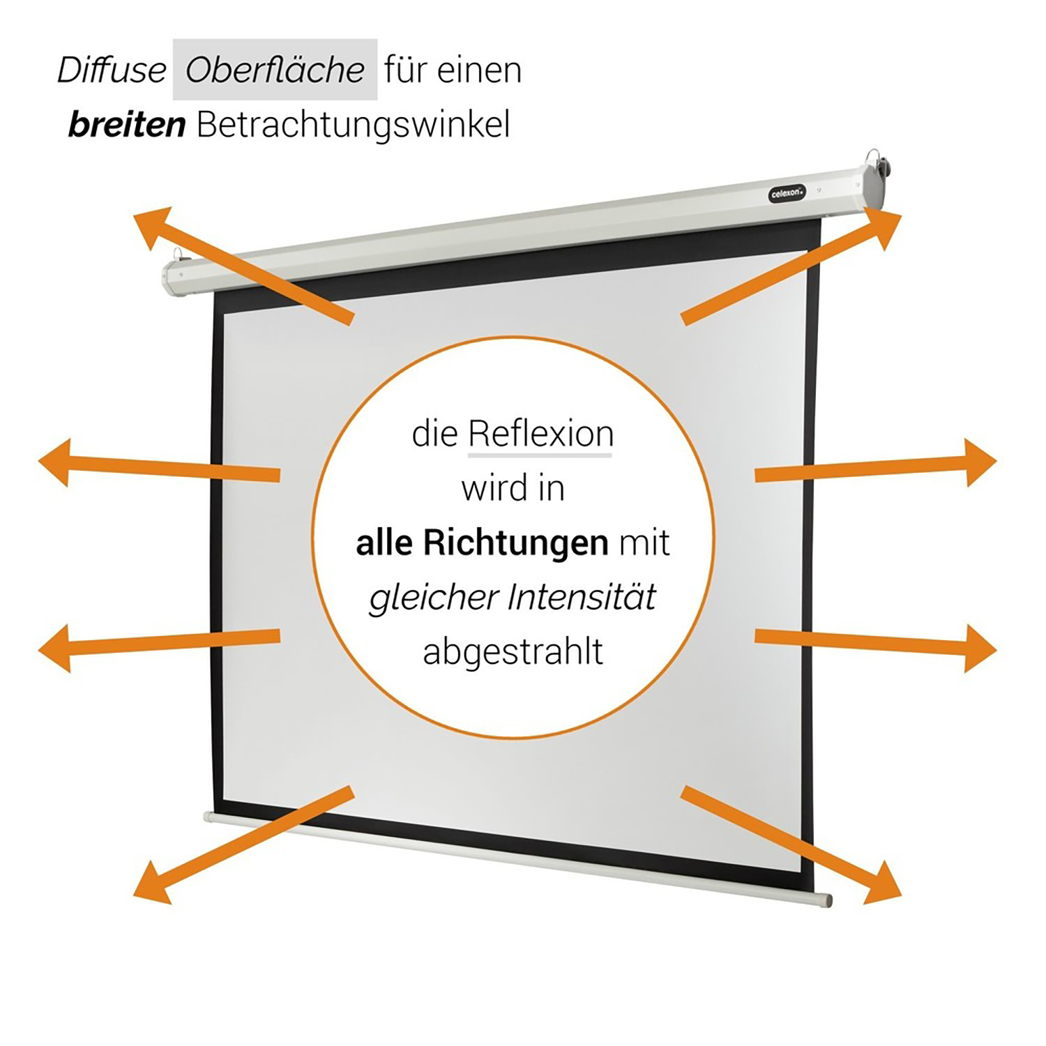 Projektorleinwand mit Pfeilen, die die Lichtreflexion anzeigen. Text beschreibt es.