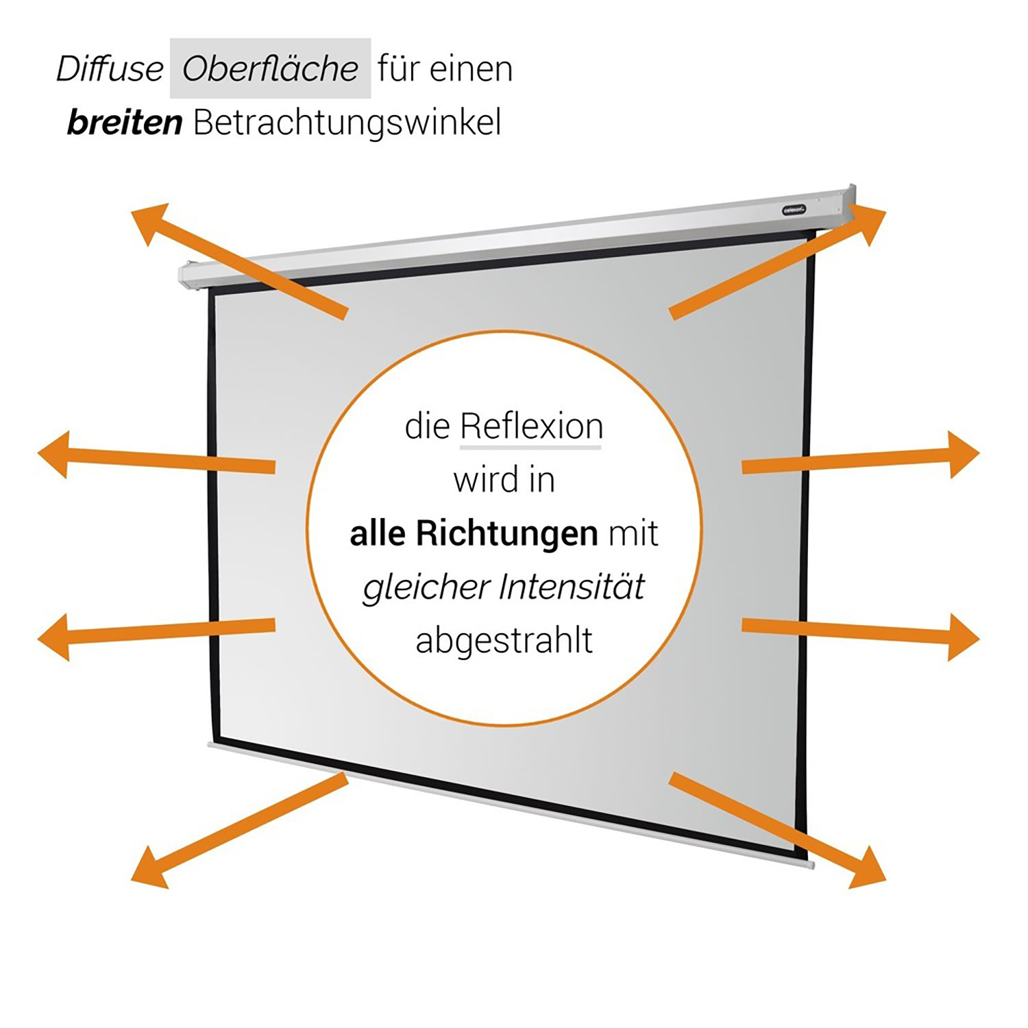 Weiße Projektionsleinwand mit Pfeilen, die Lichtreflexion zeigen, Text auf Deutsch.