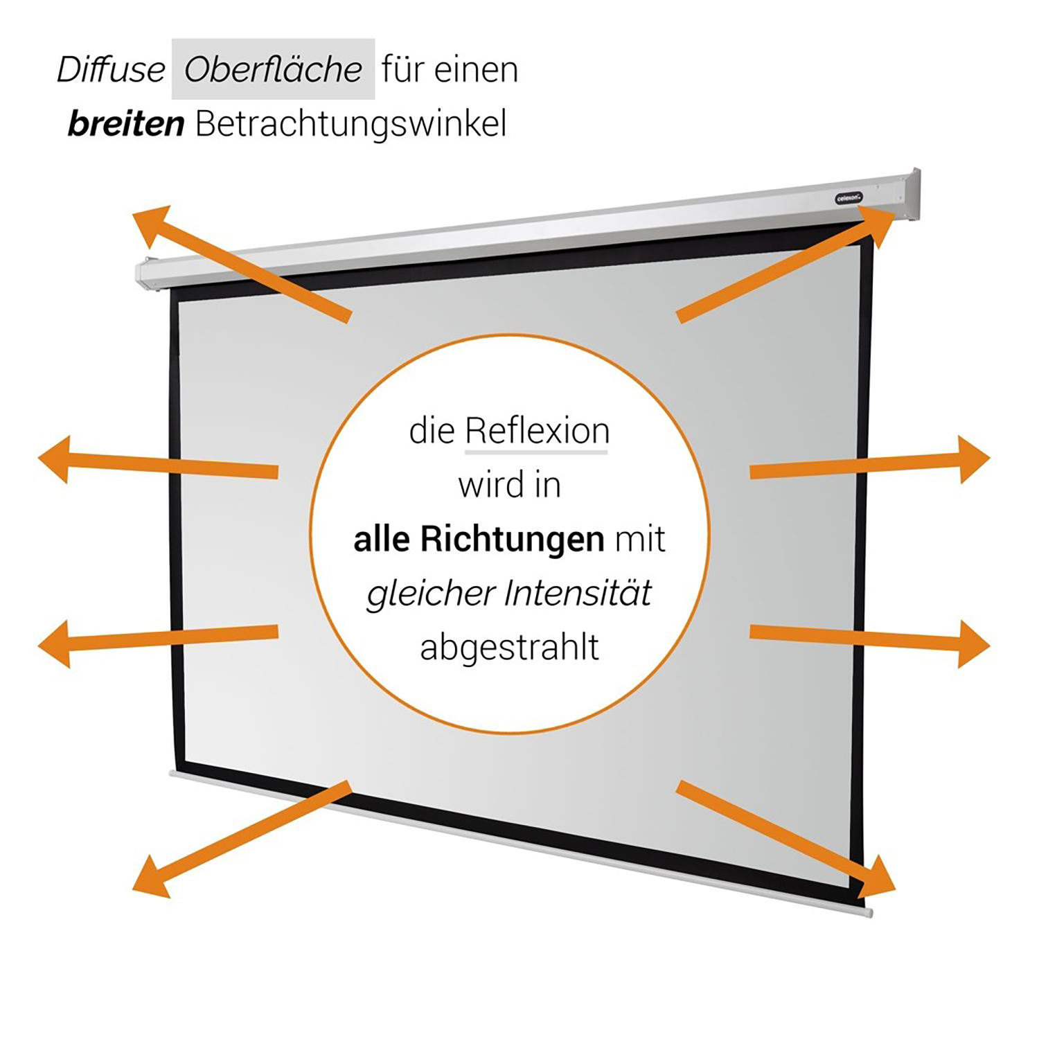 Ein weißer Bildschirm reflektiert Licht aus verschiedenen Richtungen, mit Pfeilen, die die Reflexion anzeigen.