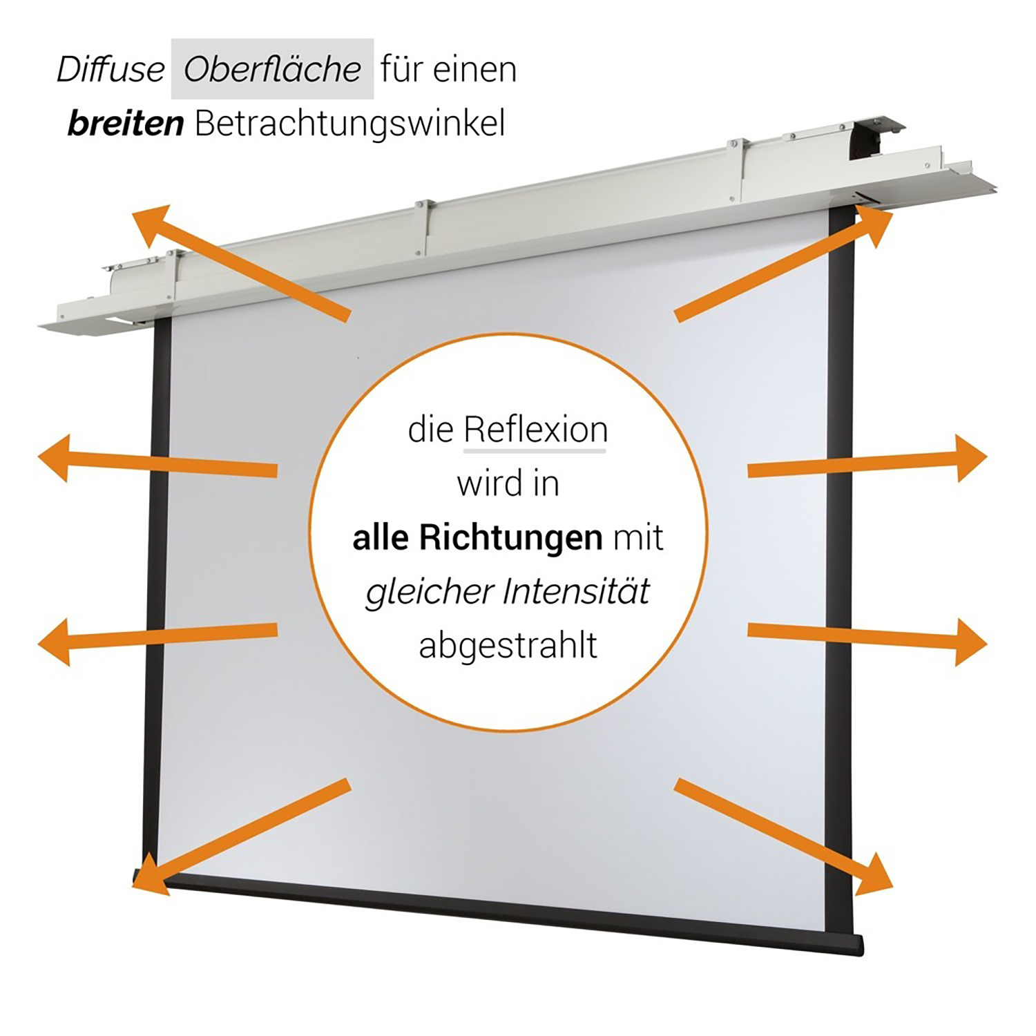 Weiße Projektionsleinwand mit deutschem Text und Pfeilen, die die Lichtreflexionsrichtung angeben.