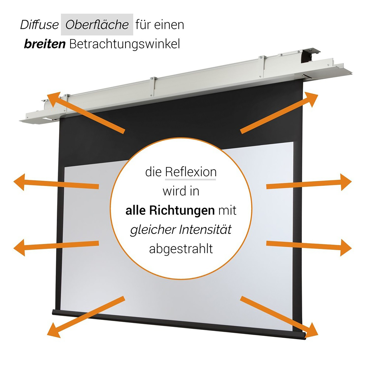 Diagramm einer Projektionsfläche, mit Pfeilen, die die Lichtreflexion von einem zentralen Punkt zeigen.