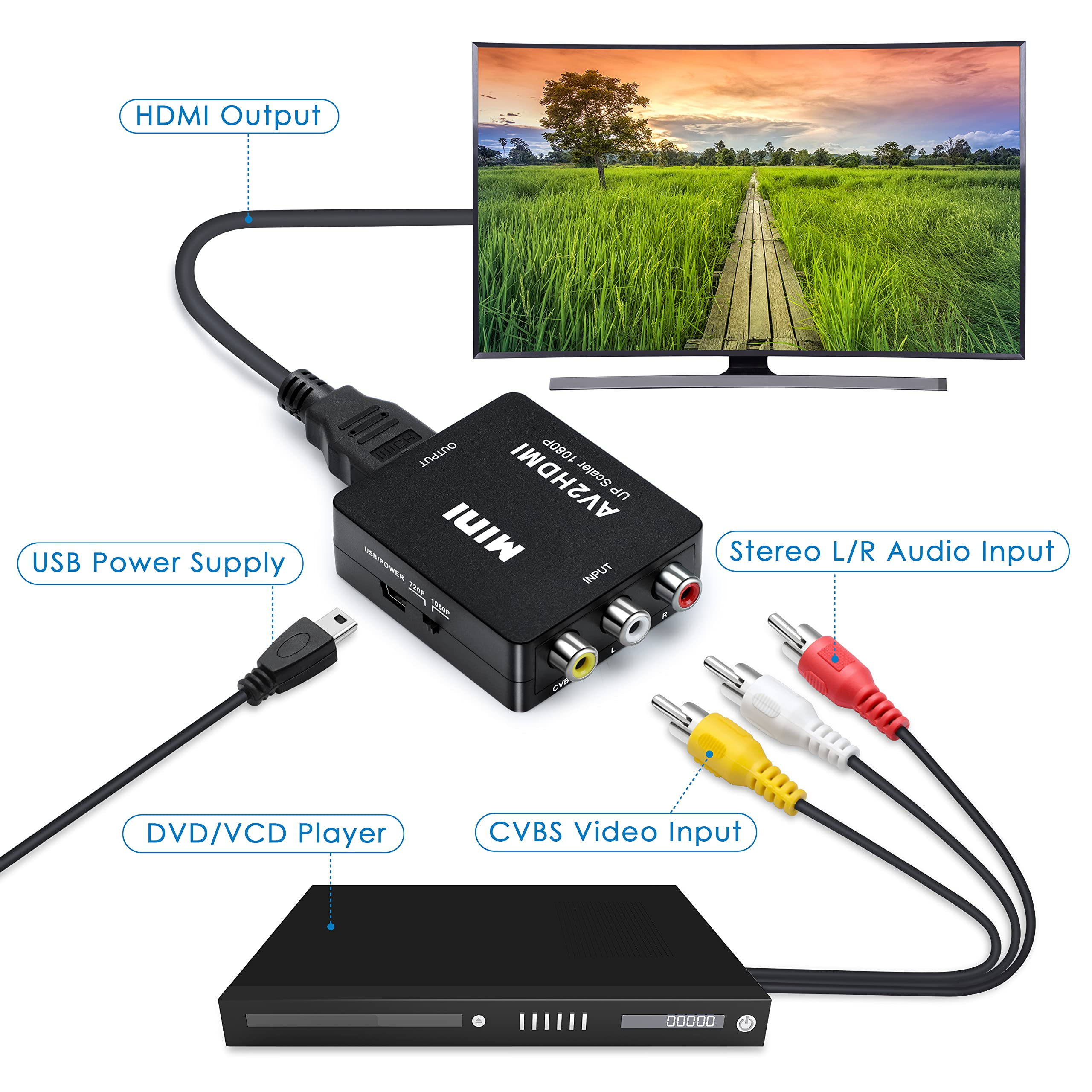 Geräteaufbau mit Fernseher, DVD-Player und mehreren beschrifteten Kabeln, HDMI, USB und Audio.