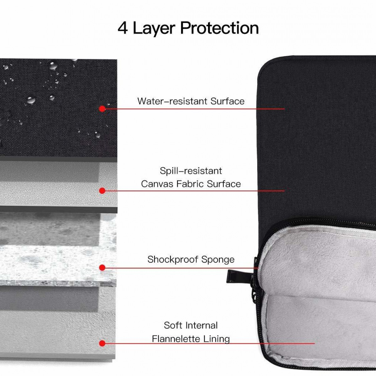 Schemat warstwowy pokrowca na laptopa. Warstwy: wodoodporna, odporna na zalanie, gąbka odporna na wstrząsy, miękka podszewka.