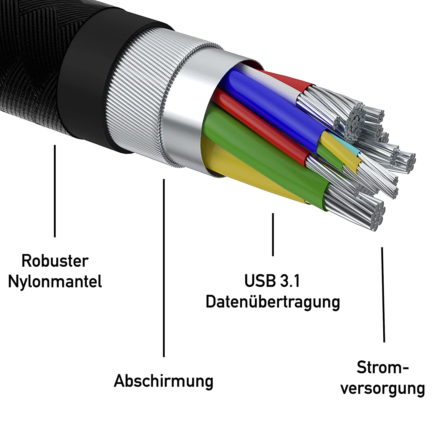 Schnittansicht eines USB-Kabels mit Innenleitungen, beschriftet: Nylon, Abschirmung und Strom.