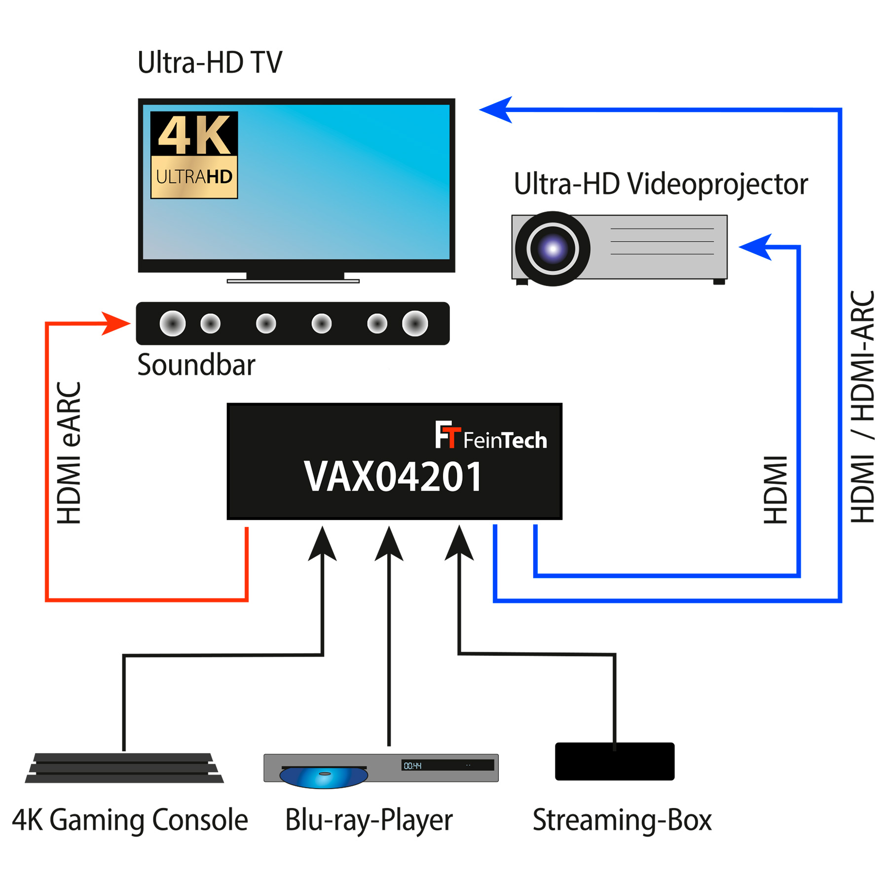 Ein Diagramm, das Geräte zeigt, die für ein Ultra-HD-Heimkinosystem verbunden sind.