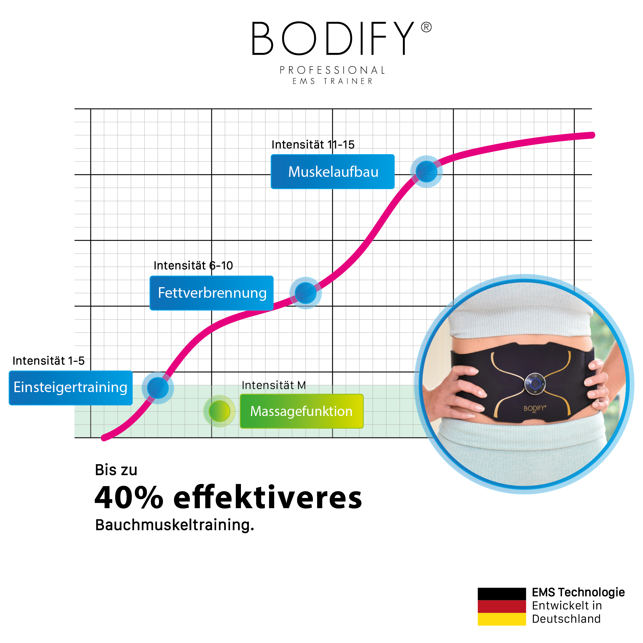 Diagramm mit Gürtel und Text: Anfänger, Fettverbrennung, Muskelaufbau, Massagefunktion.