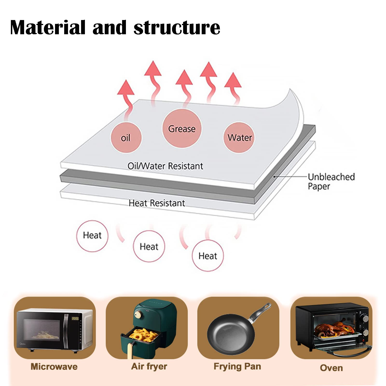 Diagramm zur Öl-, Fett- und Wasserbeständigkeit eines Materials. Verschiedene Kochgeräte sind unten gezeigt.