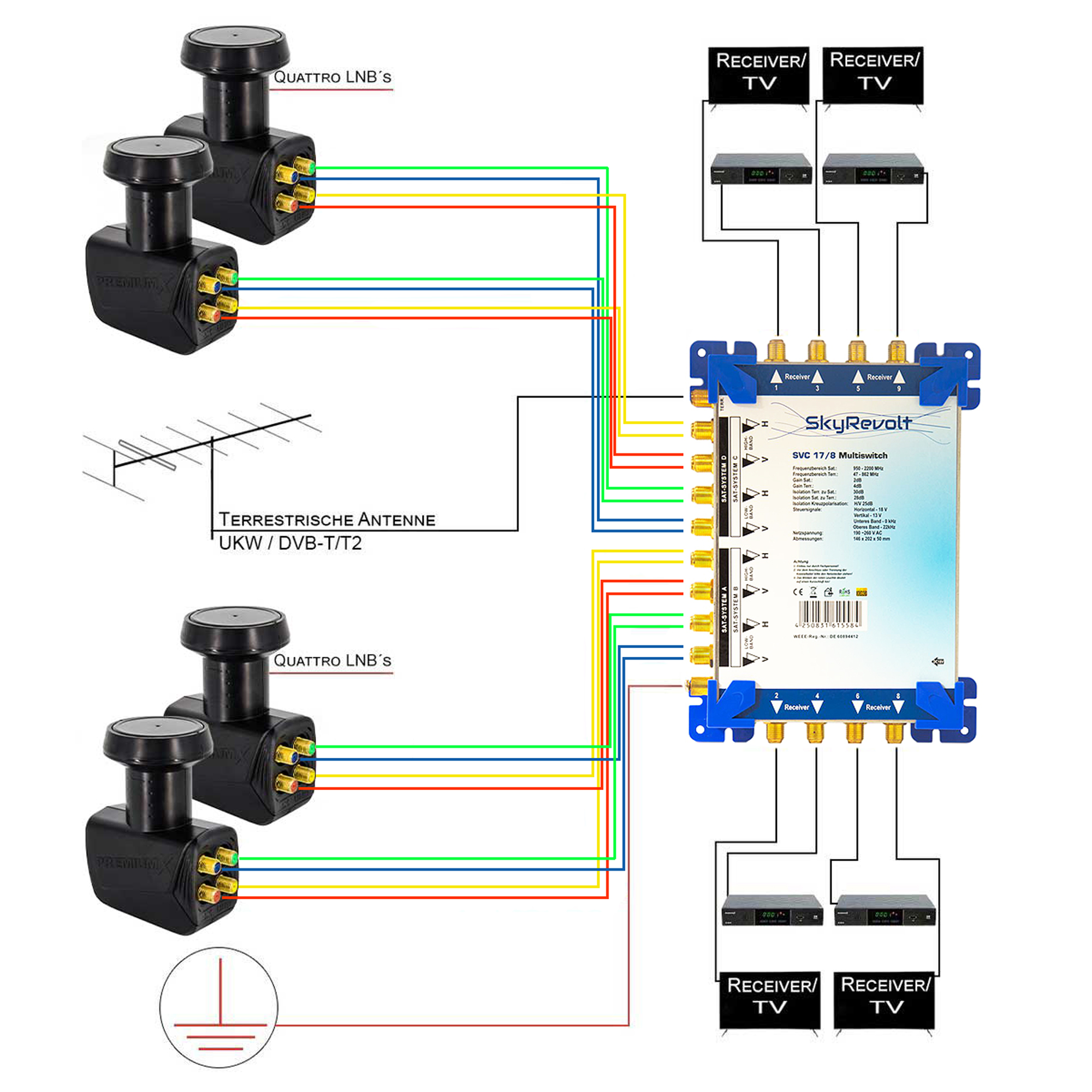 Ein Diagramm eines Satelliten-Setups, das Satellitenschüsseln, einen Multischalter und Receiver zeigt.