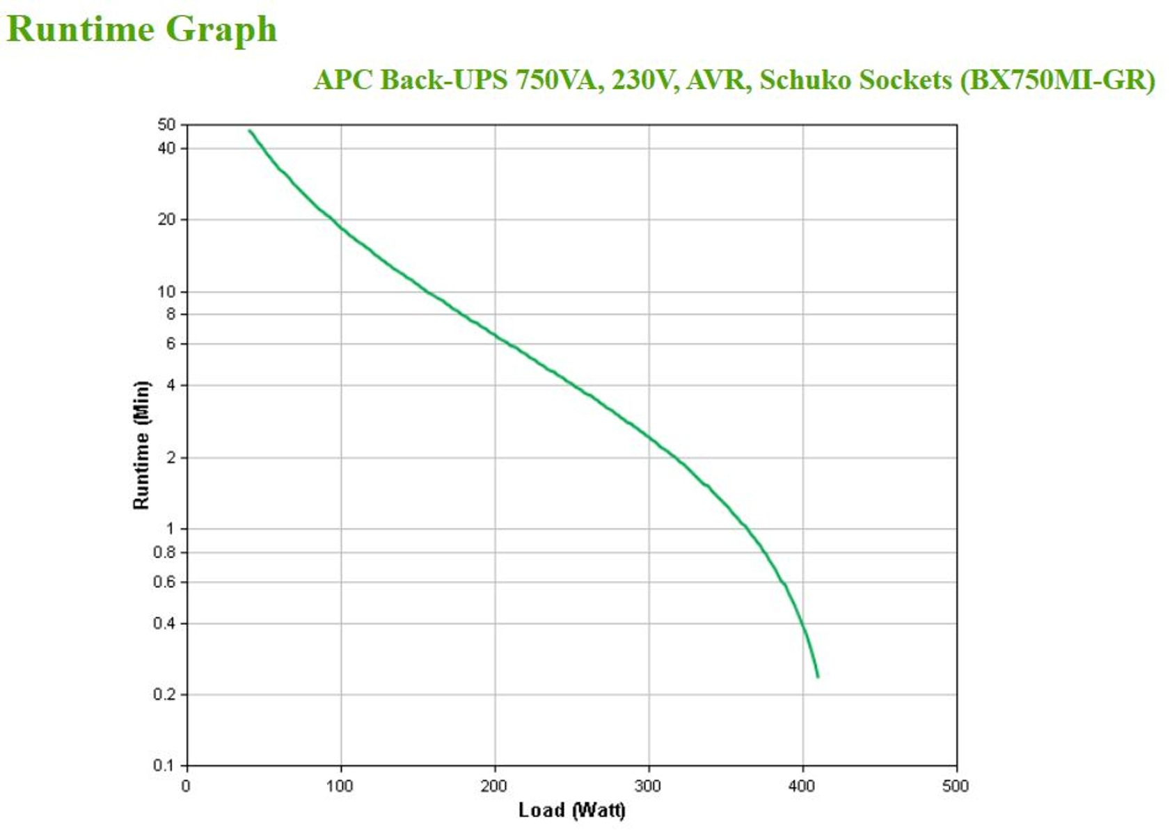 Wykres pokazujący czas pracy APC Back-UPS w porównaniu z obciążeniem; zielona linia spada z 40 minut przy 0 W do 0 minut przy 400 W.