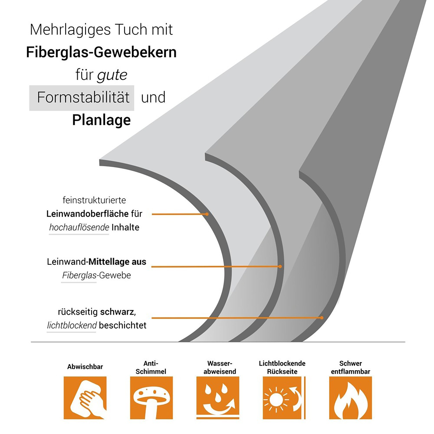 Diagramm eines mehrschichtigen Gewebes mit Glasfaserkern, das Schichten und Symbole für Merkmale zeigt.