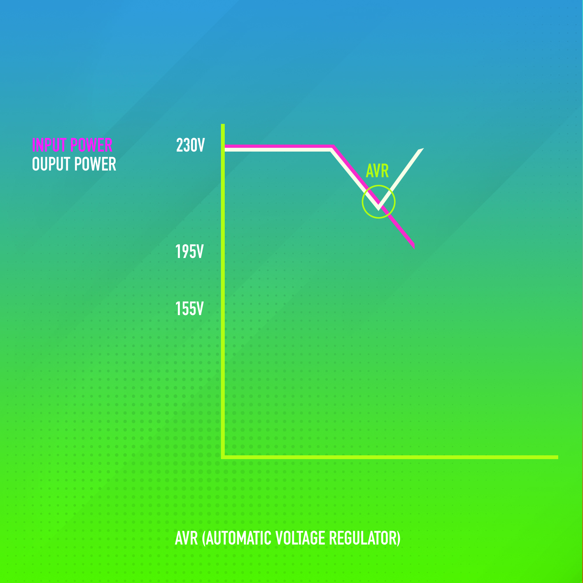 Un gráfico que ilustra la potencia de entrada frente a la de salida, con una disminución que indica la funcionalidad AVR.